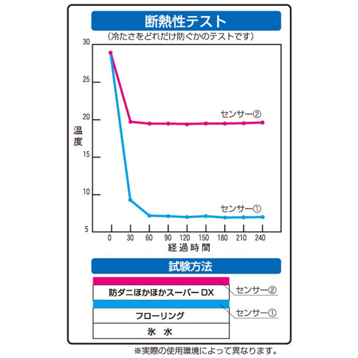 保温シート防ダニほかほかジョイントマット18枚入り8ｍｍ厚1畳用