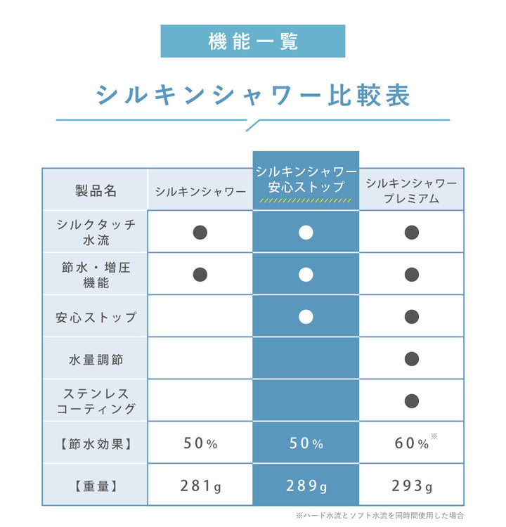 シャワーヘッドシルキンシャワー安心ストップ