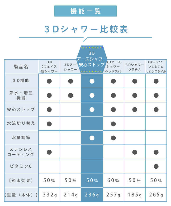 シャワーヘッド節水3Dearthshowerスリーディ・アースシャワー安心ストップ