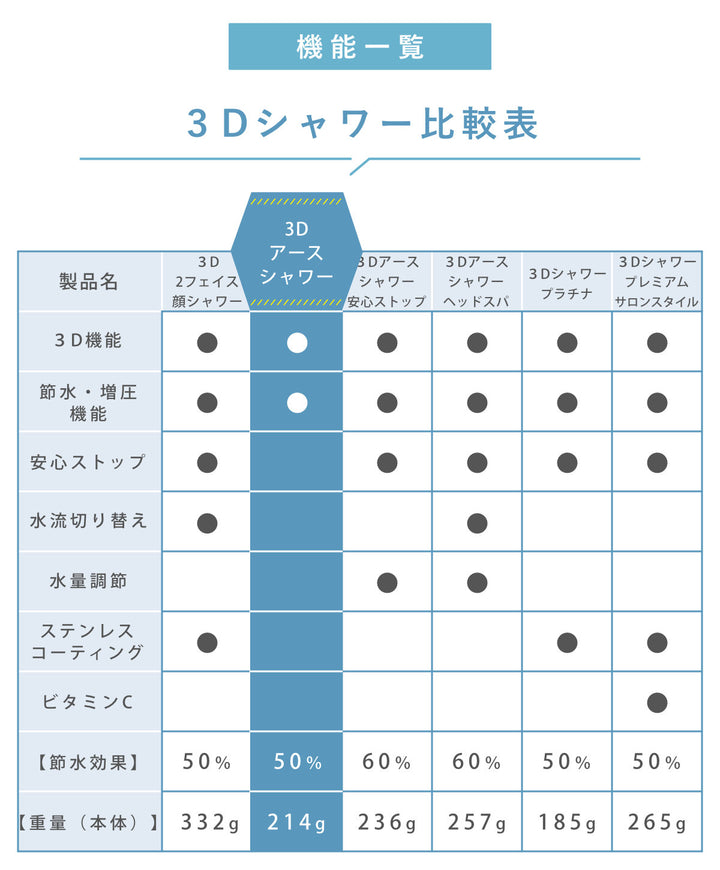 シャワーヘッド節水3Dearthshowerスリーディ・アースシャワー