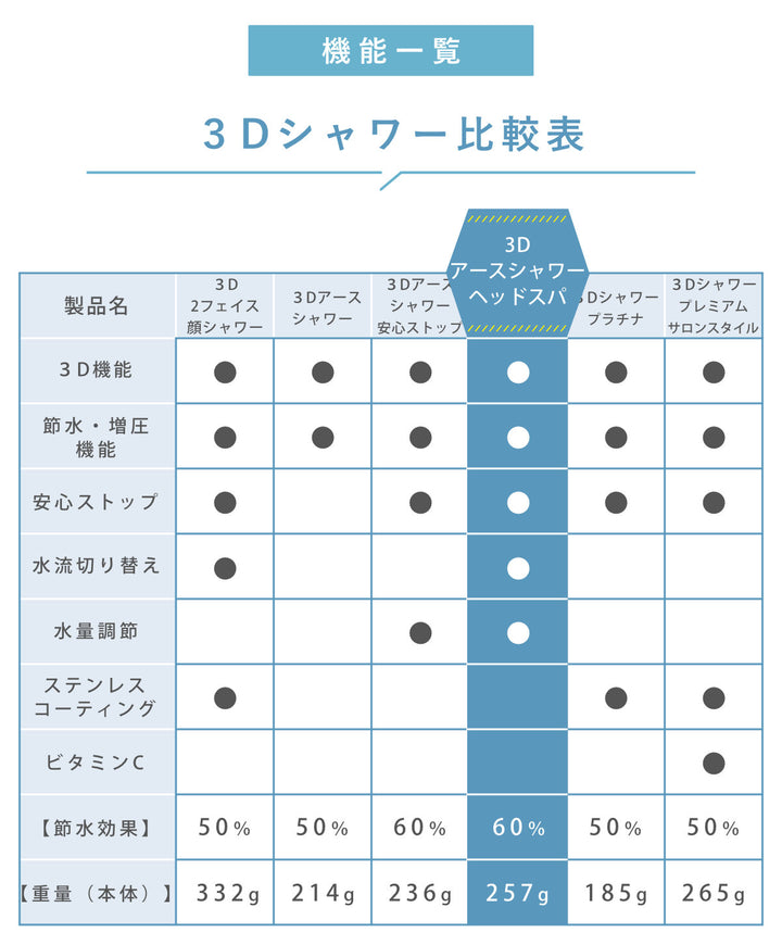 シャワーヘッド節水3DearthshowerHeadSPAスリーディ・シャワーヘッドスパ