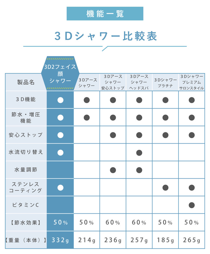 シャワーヘッド節水3D2Face顔シャワー