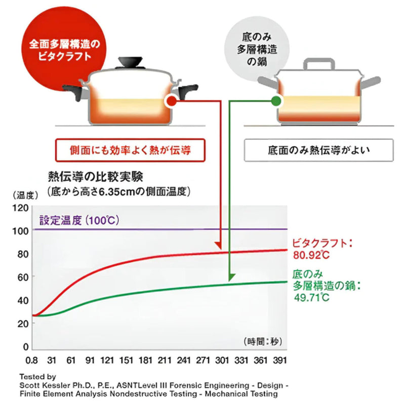 VitaCraftフライパン20cmIH対応Nシリーズステンレス製