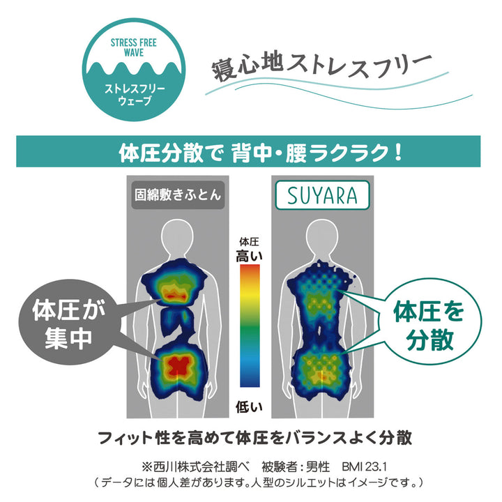 西川マットレスSUYARAダブル体圧分散