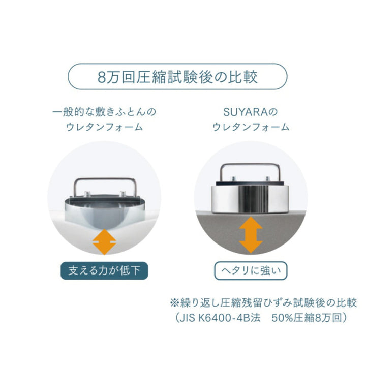 西川三つ折りマットレスSUYARAダブル体圧分散