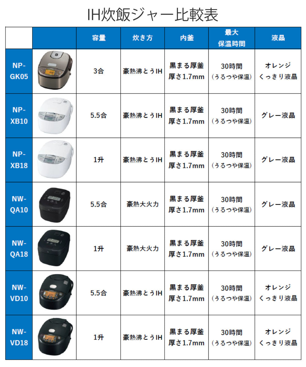 象印 IH炊飯器 5.5合炊き 極め炊き 黒まる厚釜 日本製 – ハウジー