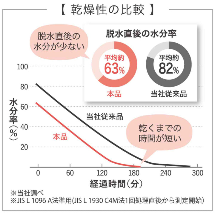 タオル洗濯脱水するだけですぐ乾くタオル2バスタオル60×120cm