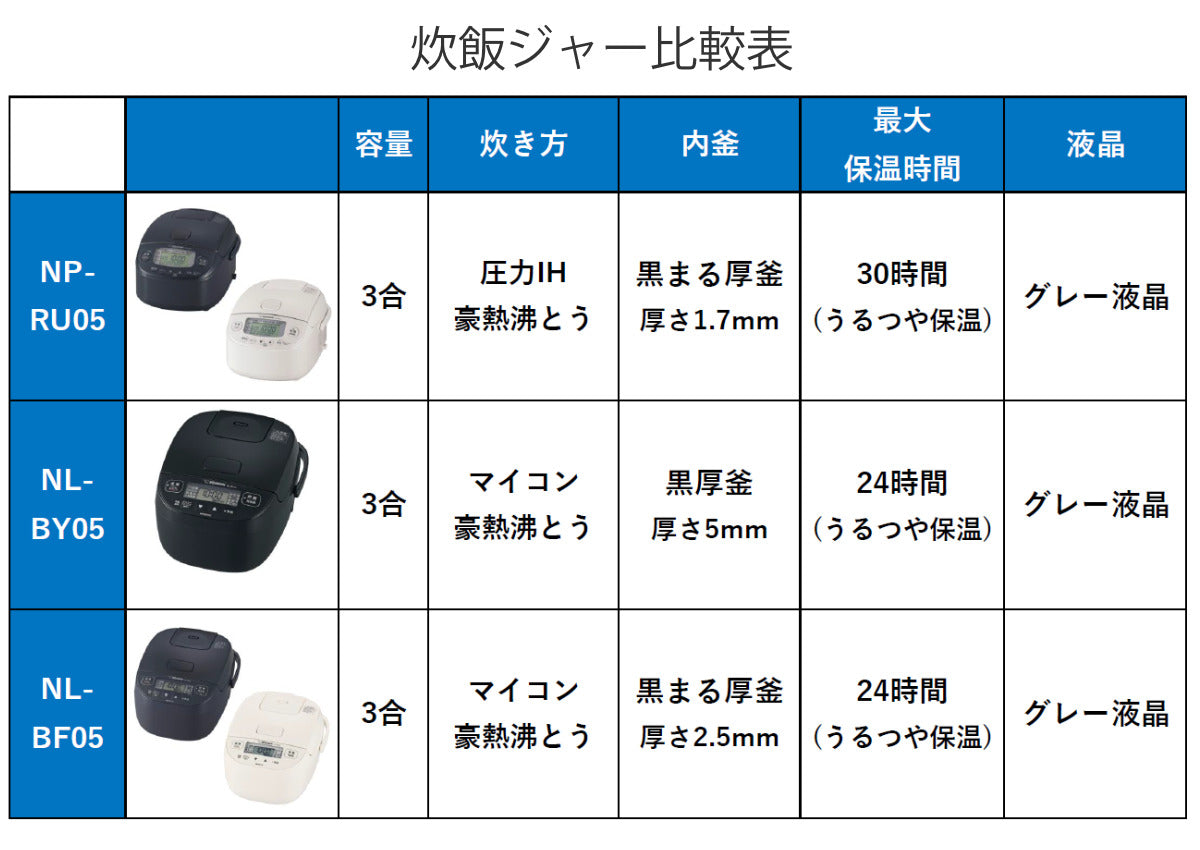 象印 マイコン炊飯器 3合炊き 極め炊き 黒厚釜 小容量 – ハウジー