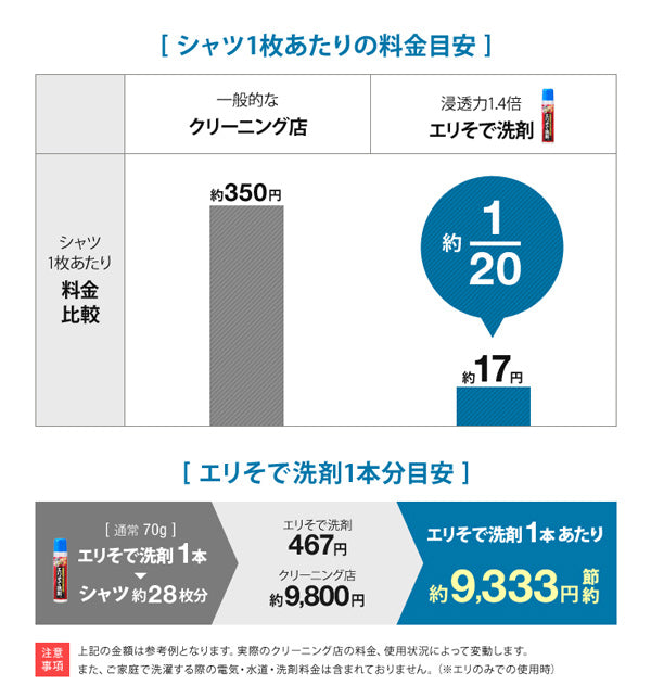 シミ抜き染み抜きクリーニング屋さんのエリそで洗剤浸透力1.4倍