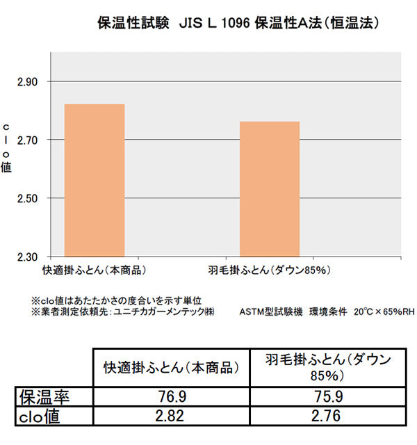 掛け布団 シングル 羽毛のように快適な掛布団 軽量 吸湿性 日本製