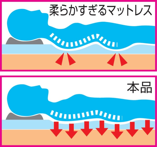 敷きパッド 三層構造 シングル 体圧分散 床ずれ 肩 腰 負担軽減 ゴム付き 通気性 メッシュ 耐圧分散マットレス -5