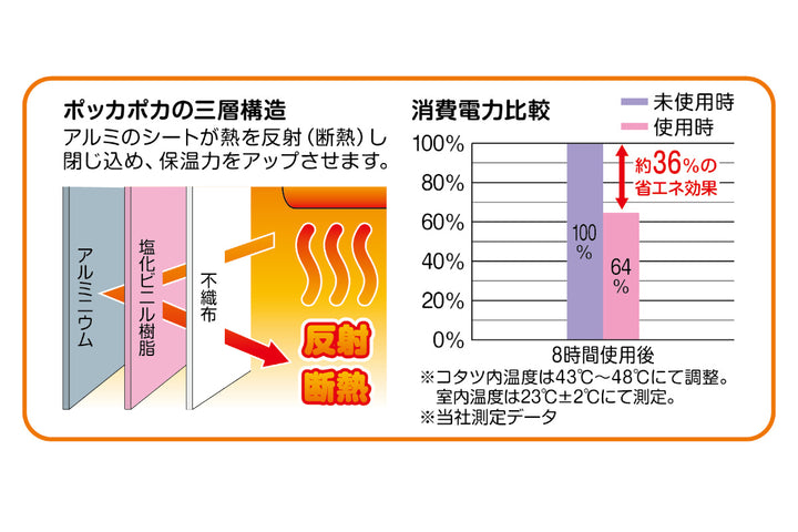 こたつ内掛け保温シート正方形約36％節電防水150×150cm