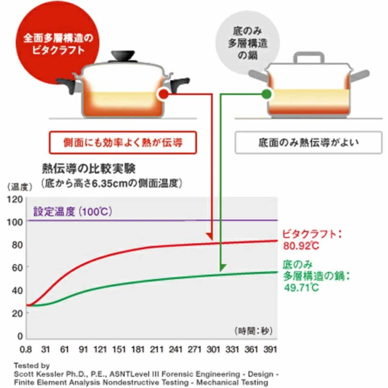 Vita Craft ビタクラフト 両手鍋 22cm 4.1L コロラド No.2505 IH対応