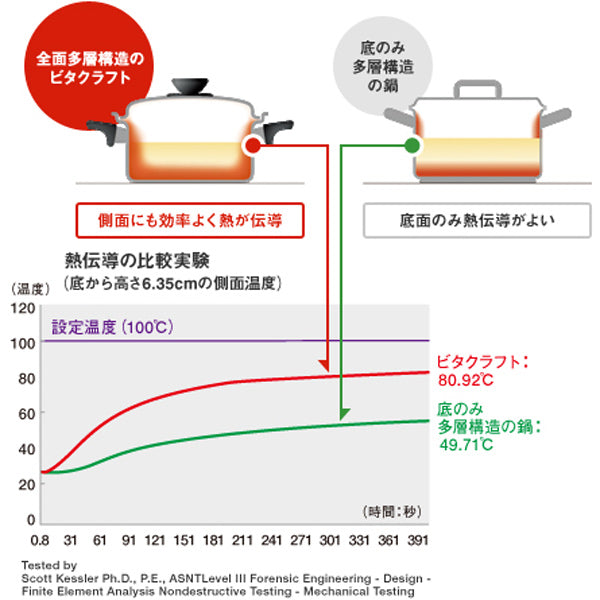 Vita Craft ビタクラフト フライパン 24.5cm ヘキサプライ No.6131 IH対応